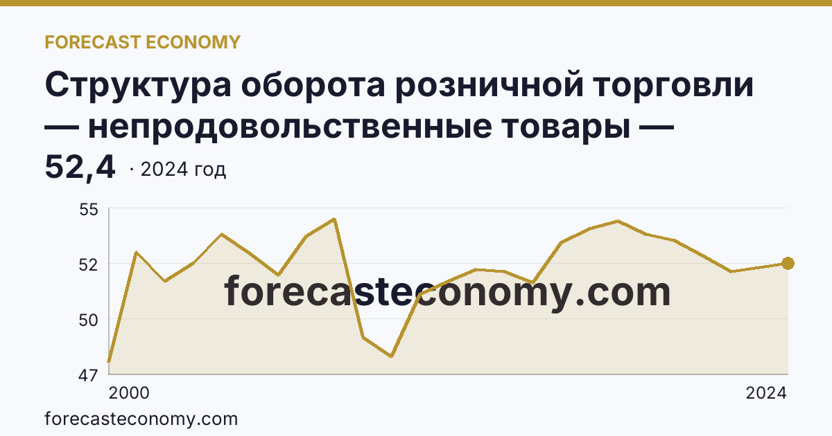 Структура оборота розничной торговли — непродовольственные товары — Ханты-Мансийский автономный округ — Югра: график динамики 2000–2024, последнее значение 52,4