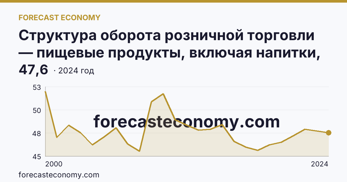 Структура оборота розничной торговли — пищевые продукты, включая напитки, и табачные изделия — Ханты-Мансийский автономный округ — Югра: график динамики 2000–2024, последнее значение 47,6