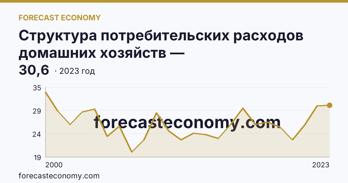Структура потребительских расходов домашних хозяйств — Ханты-Мансийский автономный округ — Югра: график динамики 2000–2023, последнее значение 30,6
