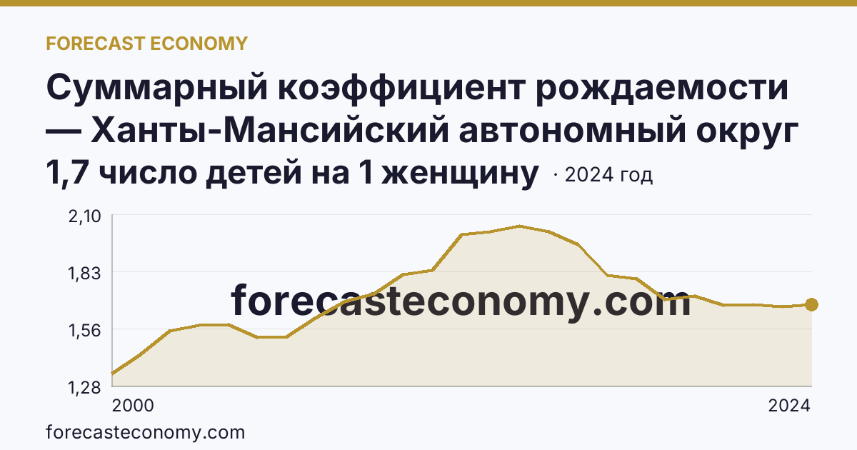 Суммарный коэффициент рождаемости — Ханты-Мансийский автономный округ — Югра: график динамики 2000–2024, последнее значение 1,7 число детей на 1 женщину