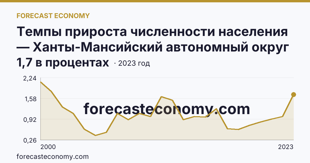 Темпы прироста численности населения — Ханты-Мансийский автономный округ — Югра: график динамики 2000–2023, последнее значение 1,7 в процентах