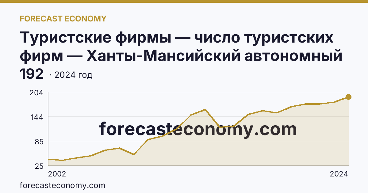 Туристские фирмы — число туристских фирм — Ханты-Мансийский автономный округ — Югра: график динамики 2002–2024, последнее значение 192