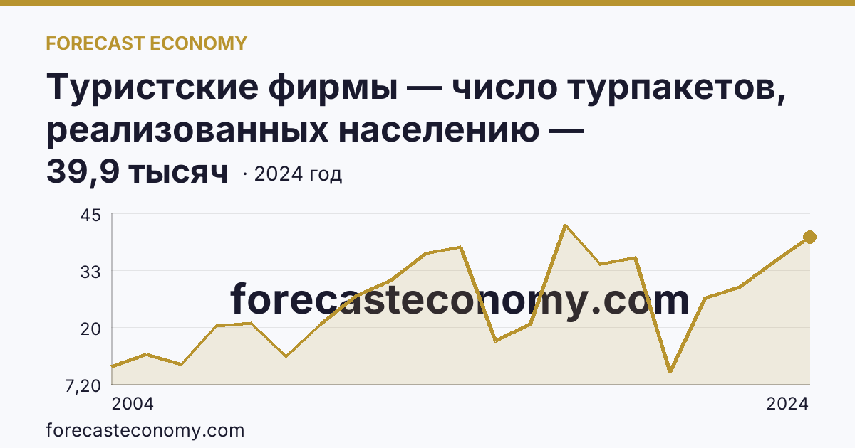 Туристские фирмы — число турпакетов, реализованных населению — Ханты-Мансийский автономный округ — Югра: график динамики 2004–2024, последнее значение 39,9 тысяч