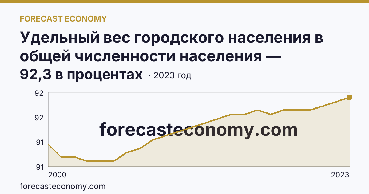 Удельный вес городского населения в общей численности населения — Ханты-Мансийский автономный округ — Югра: график динамики 2000–2023, последнее значение 92,3 в процентах