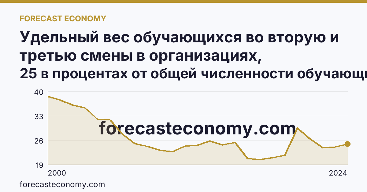 Удельный вес обучающихся во вторую и третью смены в организациях, осуществляющих образовательную деятельность по образовательным программам начального, основного и среднего общего образования — Ханты-Мансийский автономный округ — Югра: график динамики 2000–2024, последнее значение 25 в процентах от общей численности обучающихся