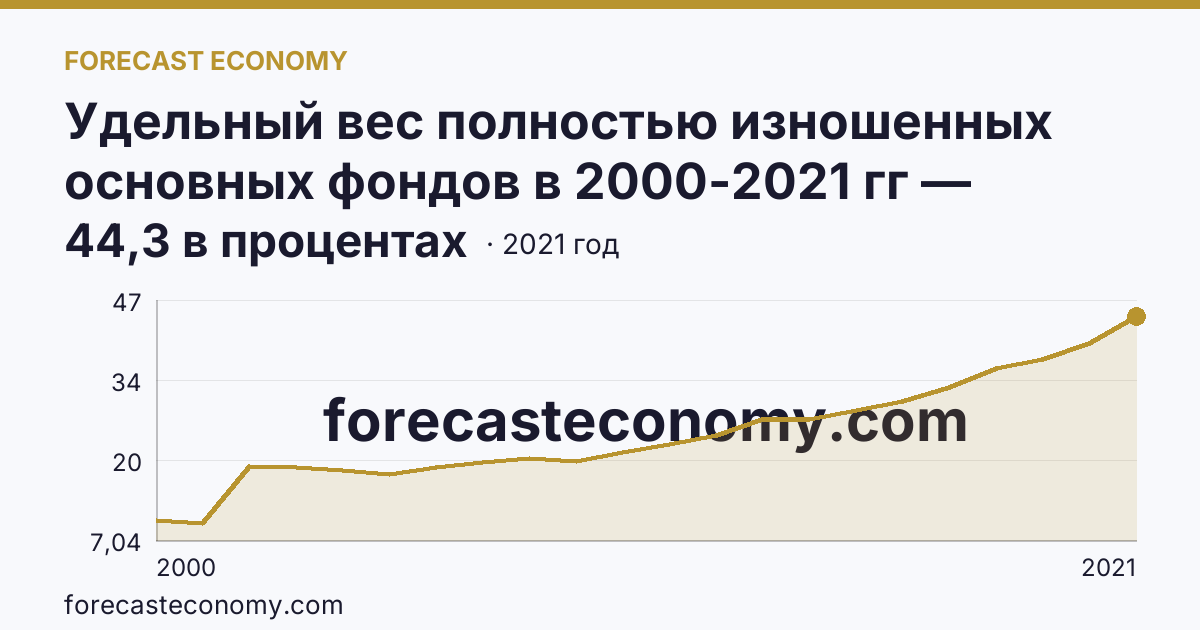 Удельный вес полностью изношенных основных фондов в 2000-2021 гг — Ханты-Мансийский автономный округ — Югра: график динамики 2000–2021, последнее значение 44,3 в процентах