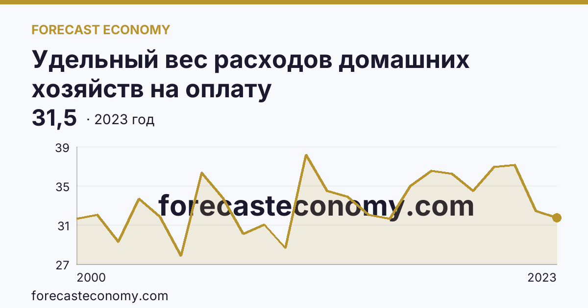 Удельный вес расходов домашних хозяйств на оплату жилищно-коммунальных услуг — в процентах от общей суммы расходов на оплату услуг — Ханты-Мансийский автономный округ — Югра: график динамики 2000–2023, последнее значение 31,5