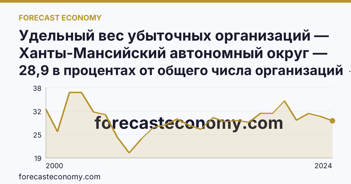 Удельный вес убыточных организаций — Ханты-Мансийский автономный округ — Югра: график динамики 2000–2024, последнее значение 28,9 в процентах от общего числа организаций