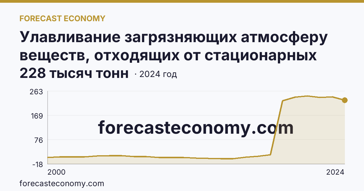 Улавливание загрязняющих атмосферу веществ, отходящих от стационарных источников — Ханты-Мансийский автономный округ — Югра: график динамики 2000–2024, последнее значение 228 тысяч тонн