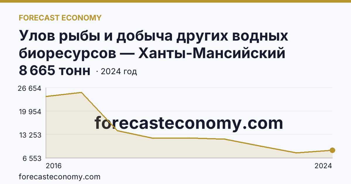 Улов рыбы и добыча других водных биоресурсов — Ханты-Мансийский автономный округ — Югра: график динамики 2016–2024, последнее значение 8 665 тонн