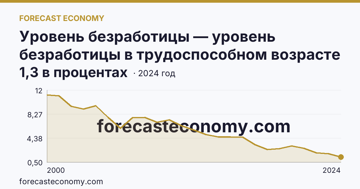 Уровень безработицы — уровень безработицы в трудоспособном возрасте — Ханты-Мансийский автономный округ — Югра: график динамики 2000–2024, последнее значение 1,3 в процентах