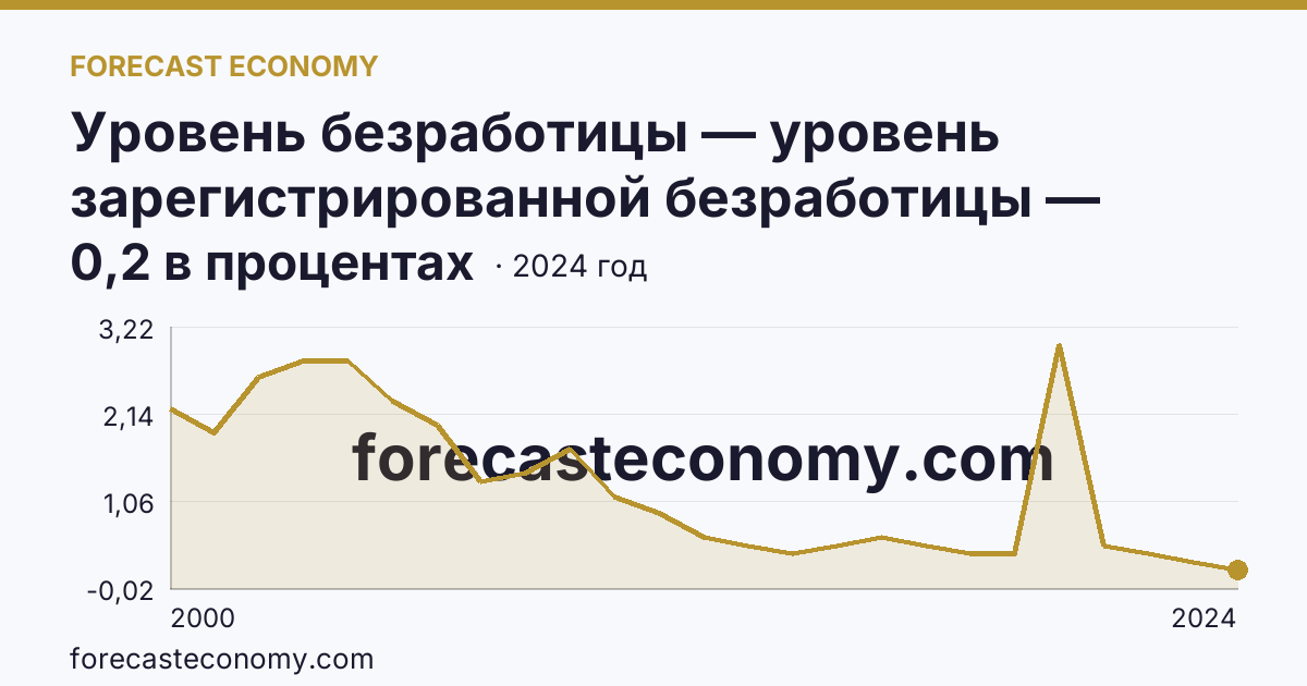 Уровень безработицы — уровень зарегистрированной безработицы — Ханты-Мансийский автономный округ — Югра: график динамики 2000–2024, последнее значение 0,2 в процентах