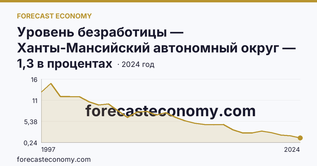 Уровень безработицы — Ханты-Мансийский автономный округ — Югра: график динамики 1997–2024, последнее значение 1,3 в процентах