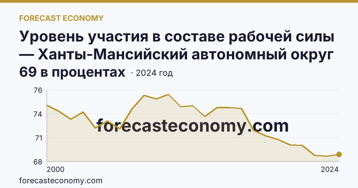 Уровень участия в составе рабочей силы — Ханты-Мансийский автономный округ — Югра: график динамики 2000–2024, последнее значение 69 в процентах