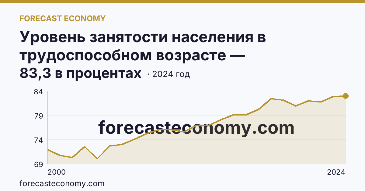 Уровень занятости населения в трудоспособном возрасте — Ханты-Мансийский автономный округ — Югра: график динамики 2000–2024, последнее значение 83,3 в процентах