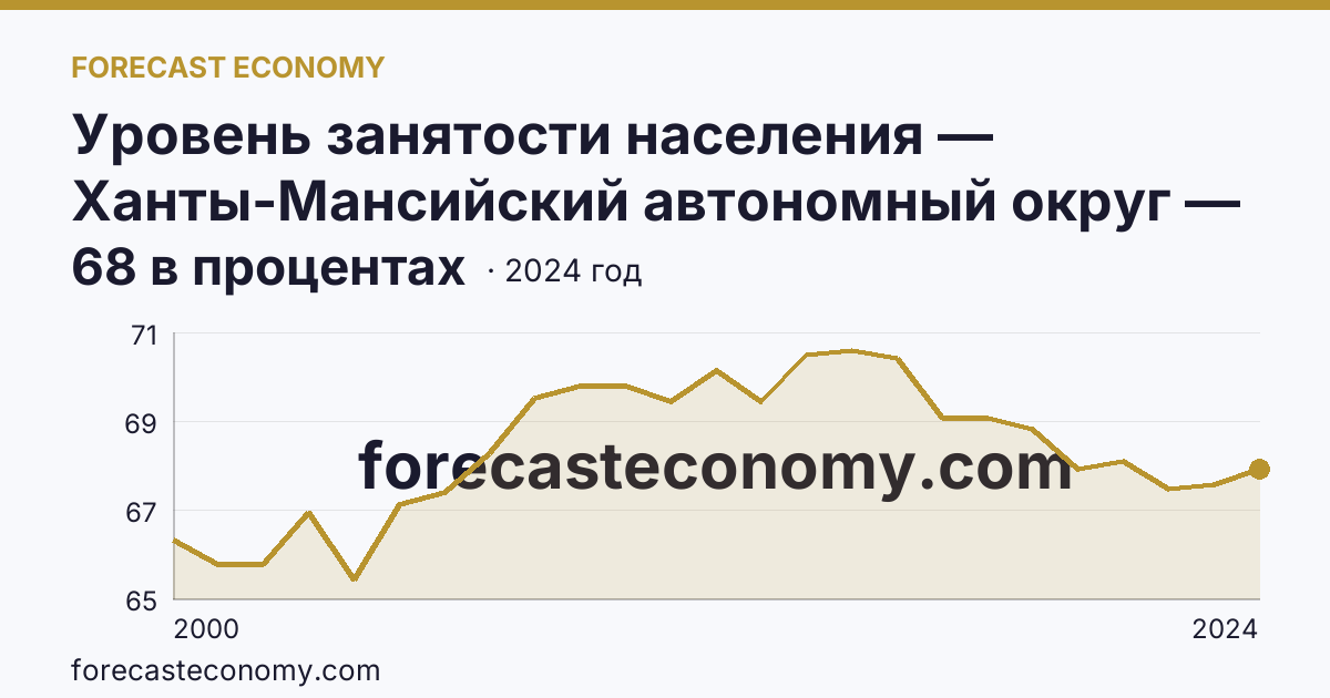 Уровень занятости населения — Ханты-Мансийский автономный округ — Югра: график динамики 2000–2024, последнее значение 68 в процентах