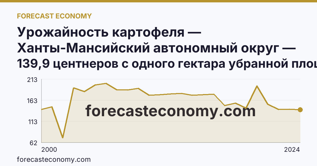 Урожайность картофеля — Ханты-Мансийский автономный округ — Югра: график динамики 2000–2024, последнее значение 139,9 центнеров с одного гектара убранной площади