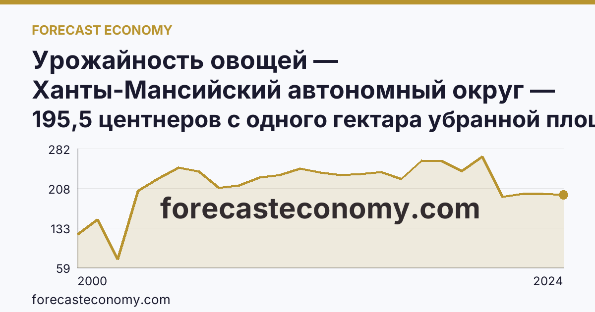 Урожайность овощей — Ханты-Мансийский автономный округ — Югра: график динамики 2000–2024, последнее значение 195,5 центнеров с одного гектара убранной площади