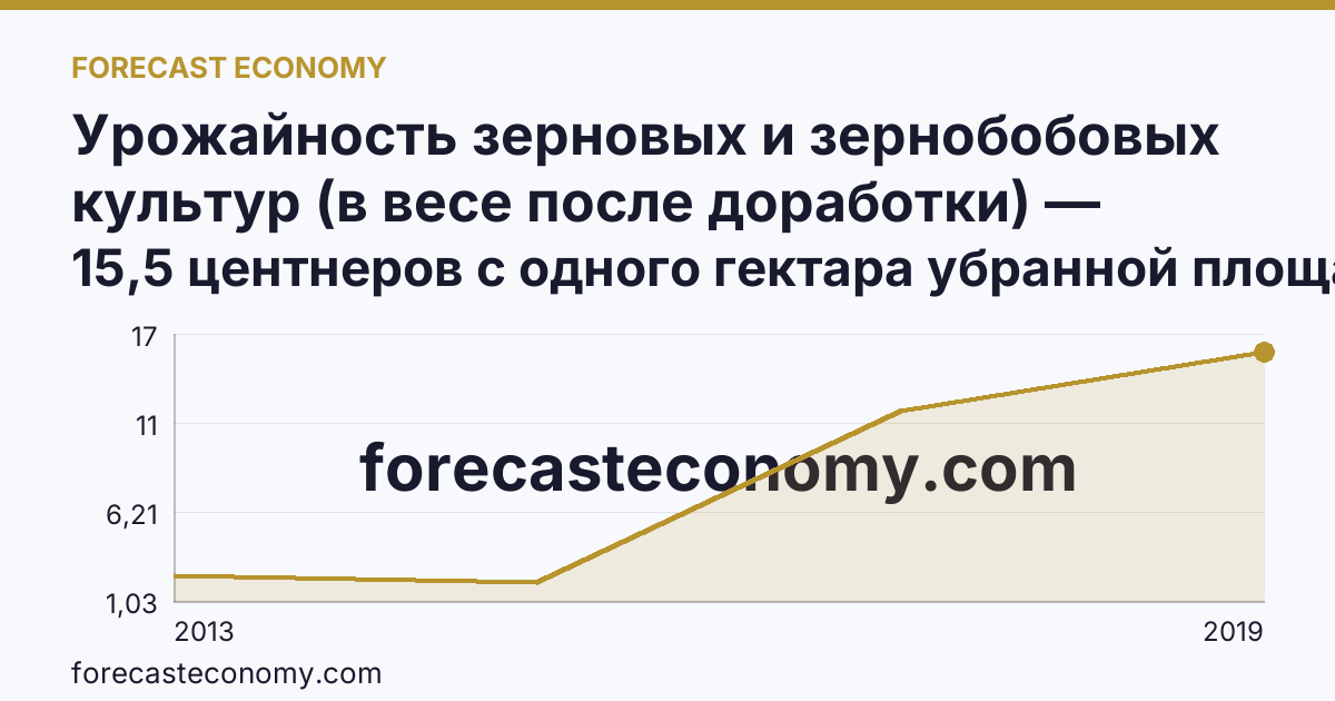Урожайность зерновых и зернобобовых культур (в весе после доработки) — Ханты-Мансийский автономный округ — Югра: график динамики 2013–2019, последнее значение 15,5 центнеров с одного гектара убранной площади