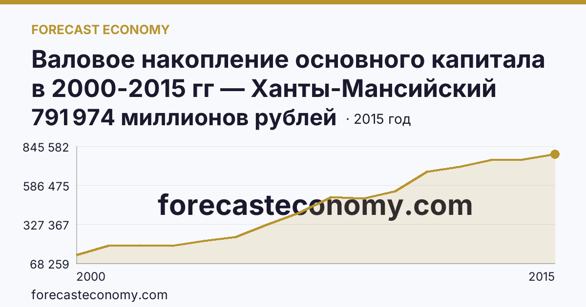 Валовое накопление основного капитала в 2000-2015 гг — Ханты-Мансийский автономный округ — Югра: график динамики 2000–2015, последнее значение 791 974 миллионов рублей
