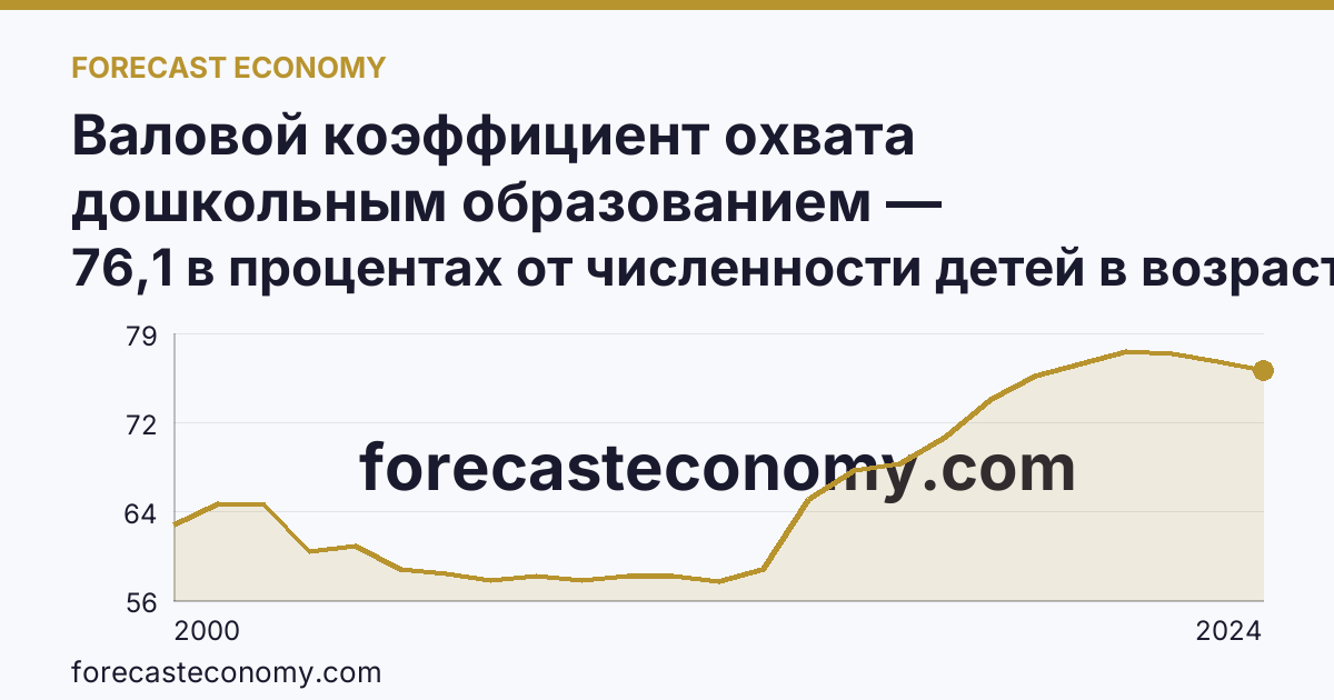 Валовой коэффициент охвата дошкольным образованием — Ханты-Мансийский автономный округ — Югра: график динамики 2000–2024, последнее значение 76,1 в процентах от численности детей в возрасте 1-6 лет