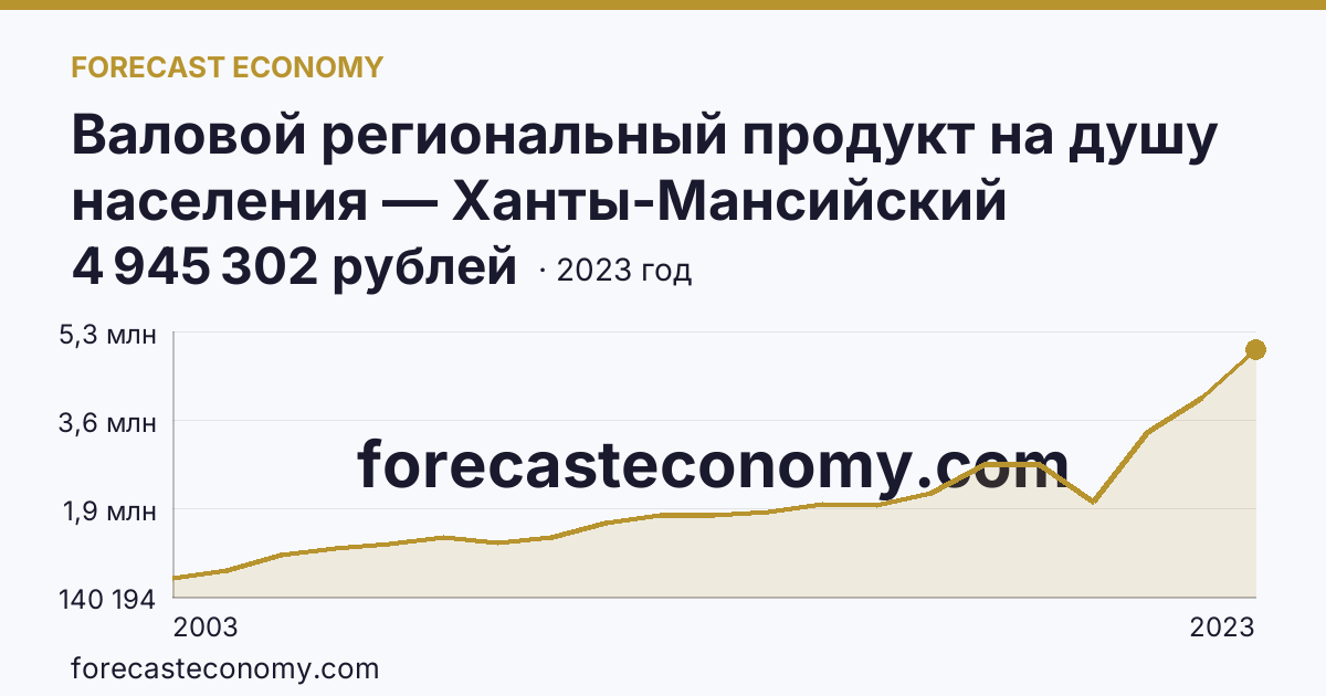 Валовой региональный продукт на душу населения — Ханты-Мансийский автономный округ — Югра: график динамики 2003–2023, последнее значение 4 945 302 рублей