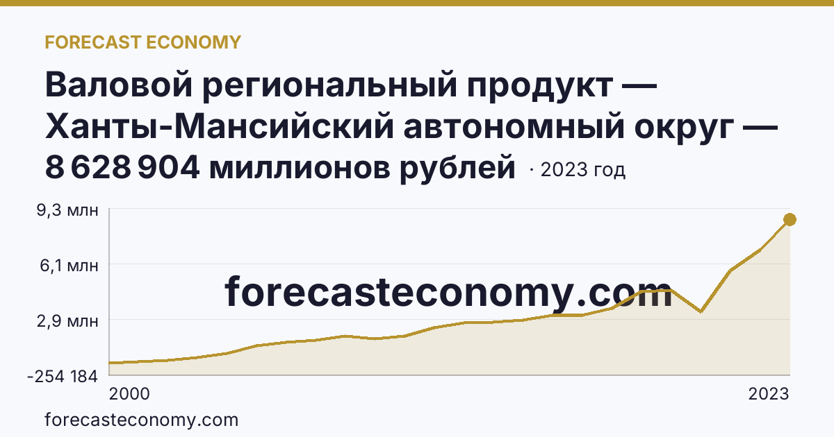 Валовой региональный продукт — Ханты-Мансийский автономный округ — Югра: график динамики 2000–2023, последнее значение 8 628 904 миллионов рублей