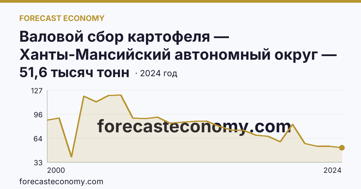 Валовой сбор картофеля — Ханты-Мансийский автономный округ — Югра: график динамики 2000–2024, последнее значение 51,6 тысяч тонн