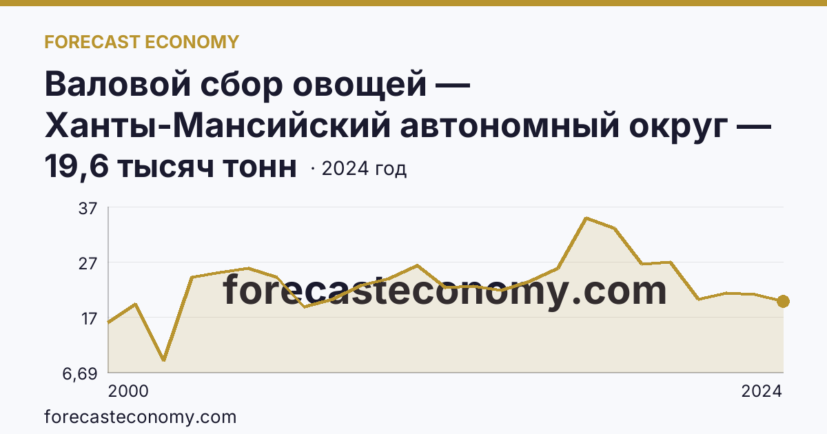 Валовой сбор овощей — Ханты-Мансийский автономный округ — Югра: график динамики 2000–2024, последнее значение 19,6 тысяч тонн