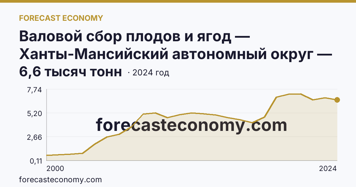 Валовой сбор плодов и ягод — Ханты-Мансийский автономный округ — Югра: график динамики 2000–2024, последнее значение 6,6 тысяч тонн