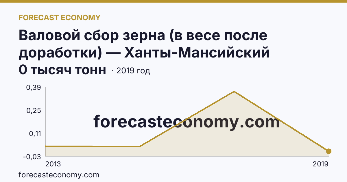 Валовой сбор зерна (в весе после доработки) — Ханты-Мансийский автономный округ — Югра: график динамики 2013–2019, последнее значение 0 тысяч тонн