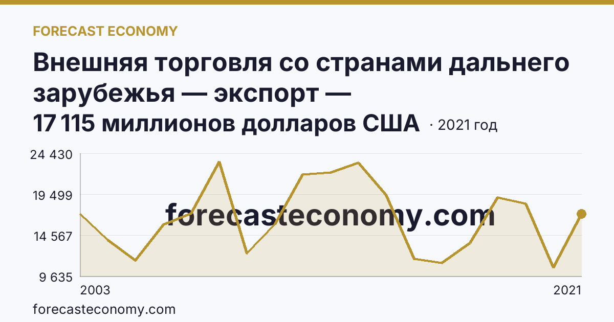 Внешняя торговля со странами дальнего зарубежья — экспорт — Ханты-Мансийский автономный округ — Югра: график динамики 2003–2021, последнее значение 17 115 миллионов долларов США