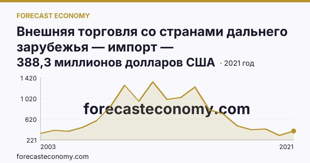 Внешняя торговля со странами дальнего зарубежья — импорт — Ханты-Мансийский автономный округ — Югра: график динамики 2003–2021, последнее значение 388,3 миллионов долларов США