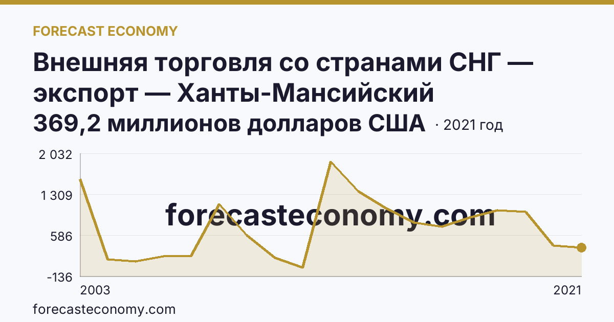 Внешняя торговля со странами СНГ — экспорт — Ханты-Мансийский автономный округ — Югра: график динамики 2003–2021, последнее значение 369,2 миллионов долларов США
