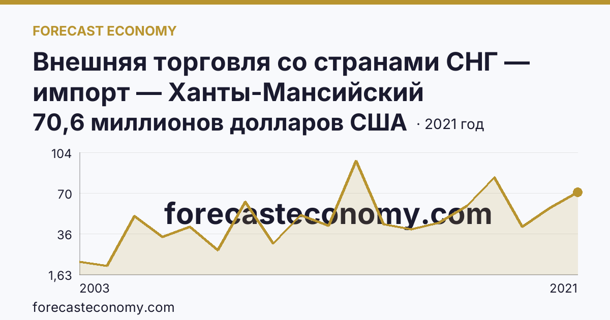 Внешняя торговля со странами СНГ — импорт — Ханты-Мансийский автономный округ — Югра: график динамики 2003–2021, последнее значение 70,6 миллионов долларов США