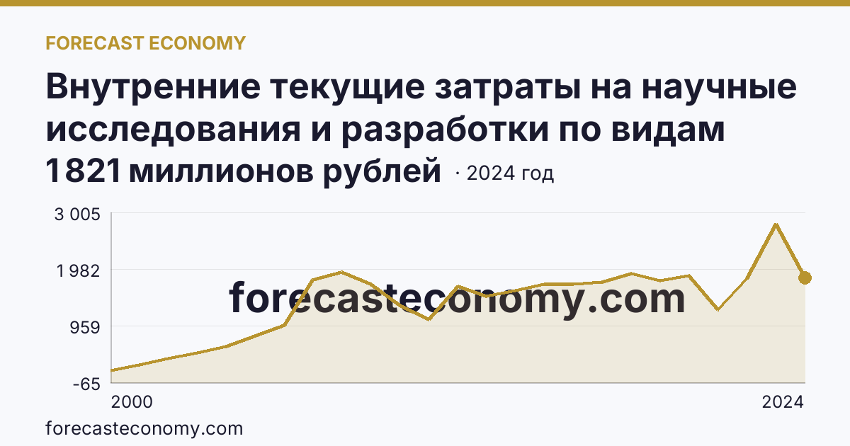 Внутренние текущие затраты на научные исследования и разработки по видам затрат — оплата труда — Ханты-Мансийский автономный округ — Югра: график динамики 2000–2024, последнее значение 1 821 миллионов рублей