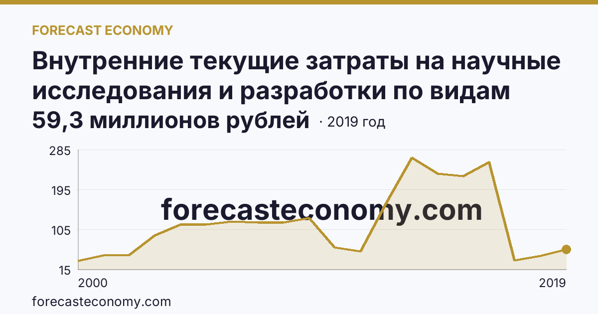 Внутренние текущие затраты на научные исследования и разработки по видам затрат — другие материальные затраты — Ханты-Мансийский автономный округ — Югра: график динамики 2000–2019, последнее значение 59,3 миллионов рублей
