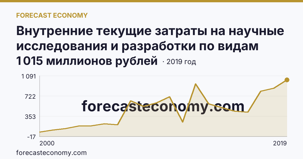 Внутренние текущие затраты на научные исследования и разработки по видам затрат — прочие текущие затраты — Ханты-Мансийский автономный округ — Югра: график динамики 2000–2019, последнее значение 1 015 миллионов рублей