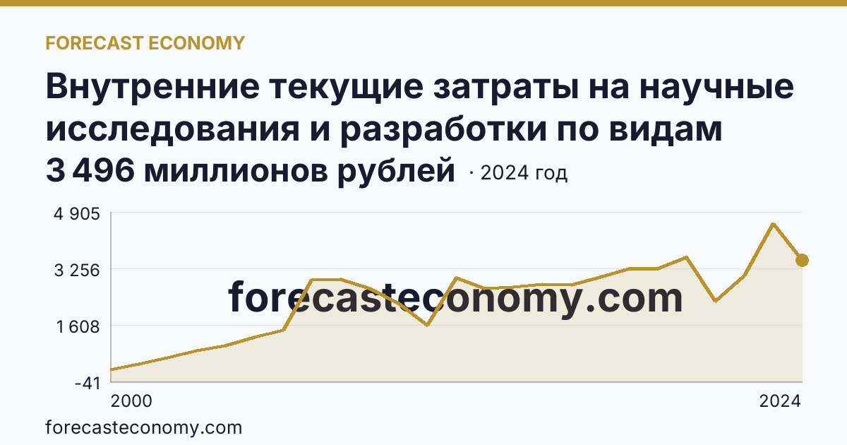 Внутренние текущие затраты на научные исследования и разработки по видам работ — всего — Ханты-Мансийский автономный округ — Югра: график динамики 2000–2024, последнее значение 3 496 миллионов рублей