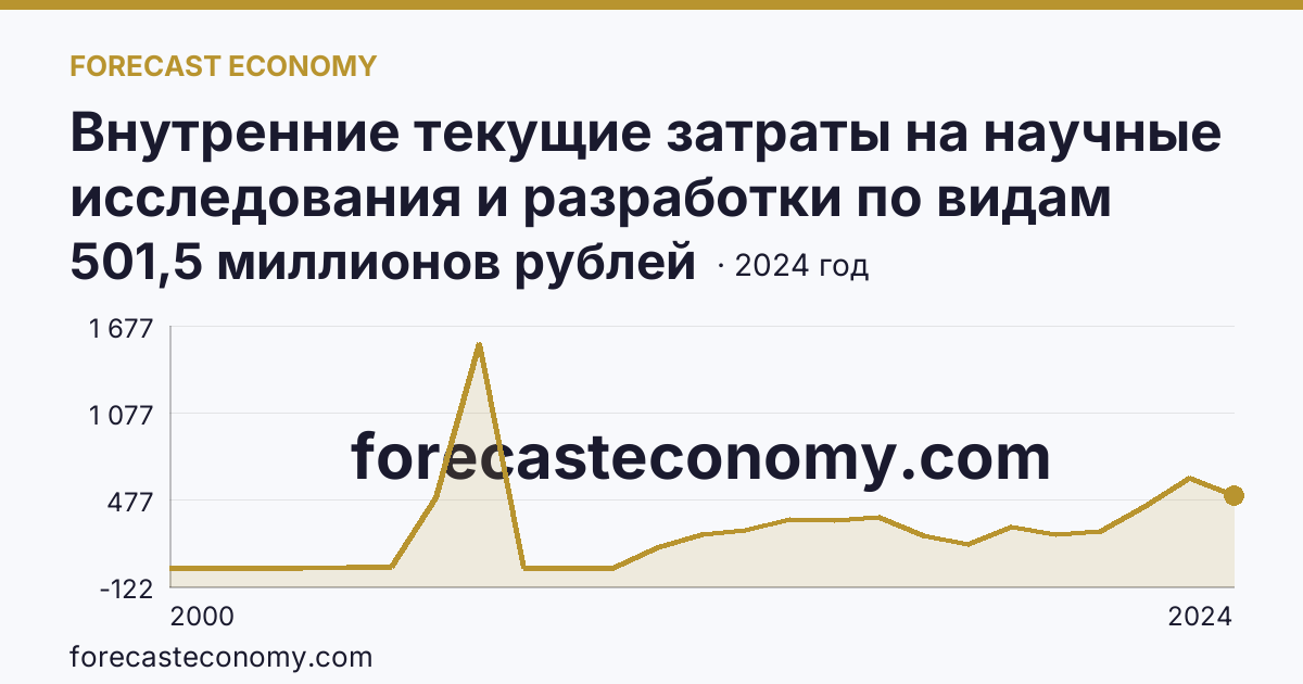 Внутренние текущие затраты на научные исследования и разработки по видам работ — фундаментальные исследования — Ханты-Мансийский автономный округ — Югра: график динамики 2000–2024, последнее значение 501,5 миллионов рублей