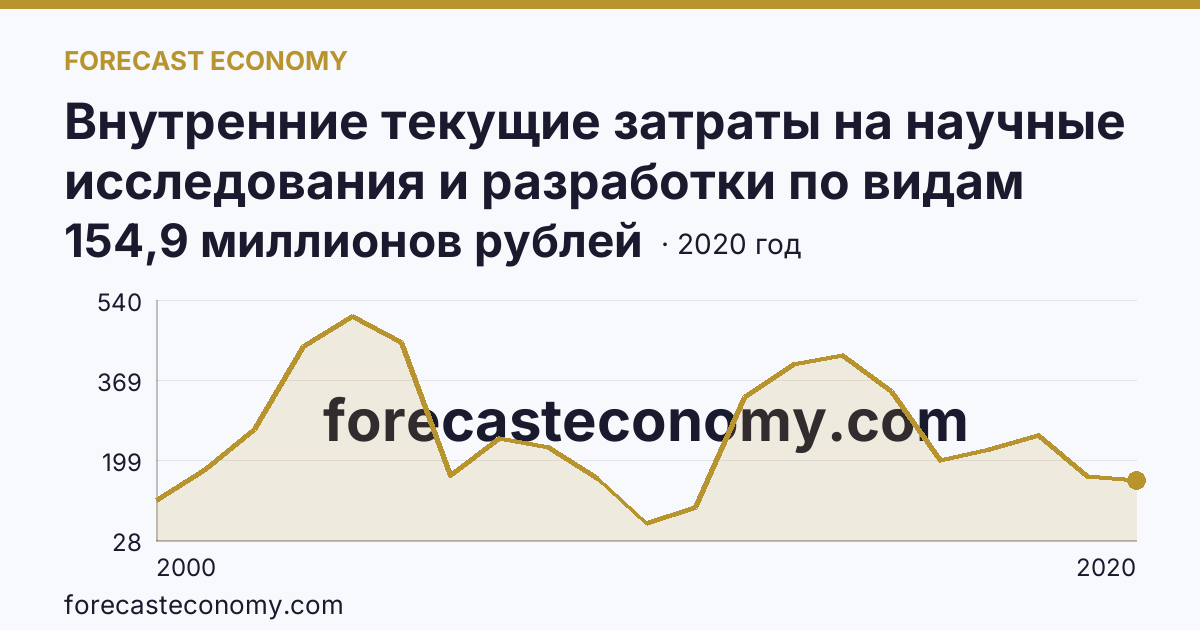 Внутренние текущие затраты на научные исследования и разработки по видам работ — прикладные исследования — Ханты-Мансийский автономный округ — Югра: график динамики 2000–2020, последнее значение 154,9 миллионов рублей