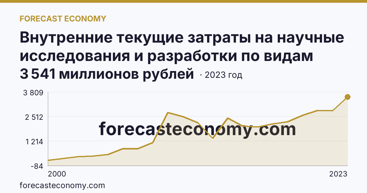 Внутренние текущие затраты на научные исследования и разработки по видам работ — разработки — Ханты-Мансийский автономный округ — Югра: график динамики 2000–2023, последнее значение 3 541 миллионов рублей