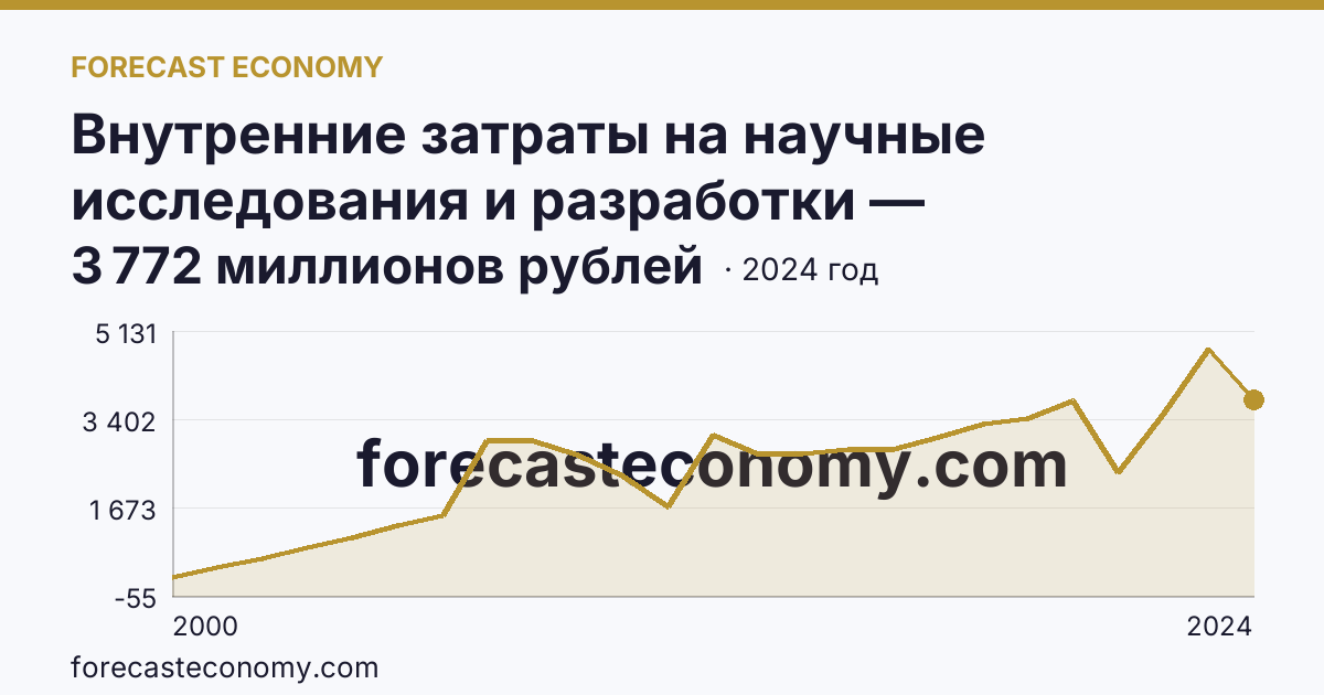 Внутренние затраты на научные исследования и разработки — Ханты-Мансийский автономный округ — Югра: график динамики 2000–2024, последнее значение 3 772 миллионов рублей
