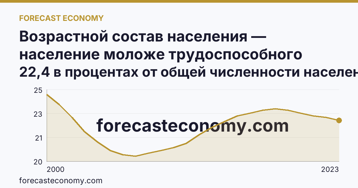 Возрастной состав населения — население моложе трудоспособного возраста — Ханты-Мансийский автономный округ — Югра: график динамики 2000–2023, последнее значение 22,4 в процентах от общей численности населения
