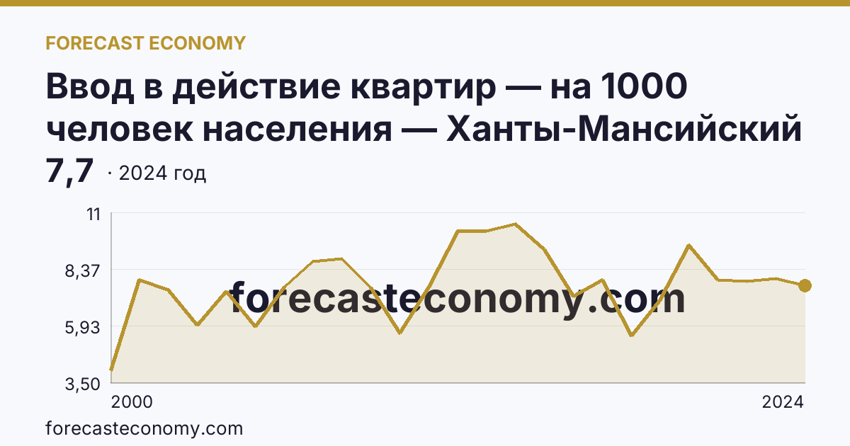 Ввод в действие квартир — на 1000 человек населения — Ханты-Мансийский автономный округ — Югра: график динамики 2000–2024, последнее значение 7,7