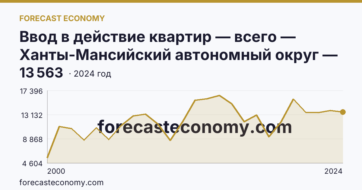 Ввод в действие квартир — всего — Ханты-Мансийский автономный округ — Югра: график динамики 2000–2024, последнее значение 13 563