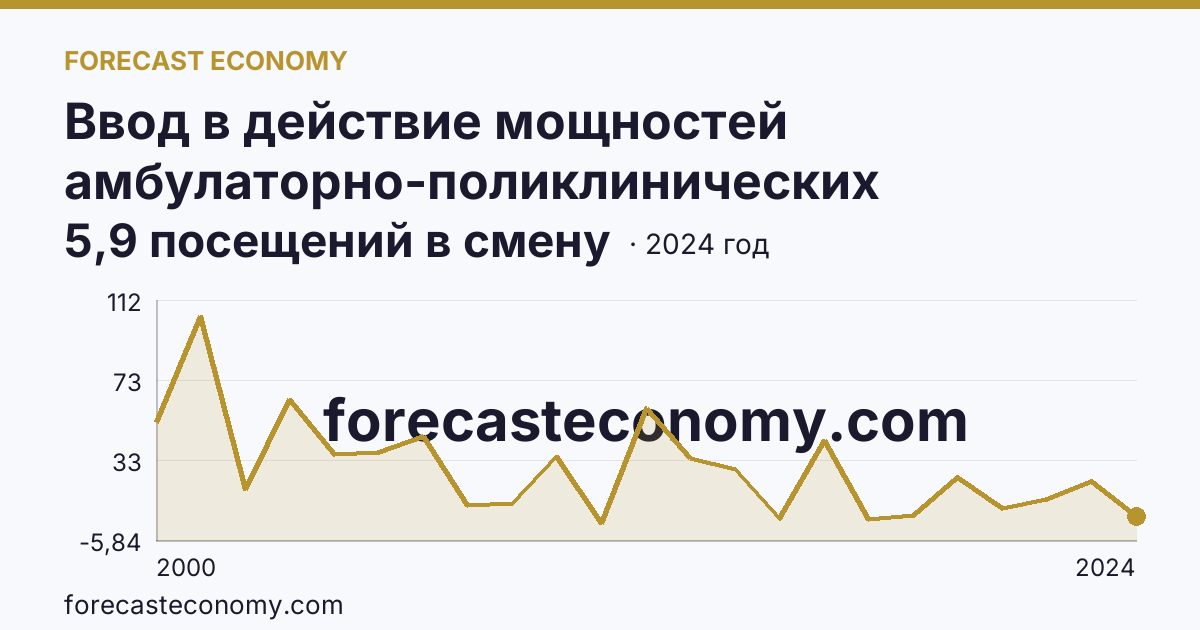 Ввод в действие мощностей амбулаторно-поликлинических организаций — на 100000 человек населения — Ханты-Мансийский автономный округ — Югра: график динамики 2000–2024, последнее значение 5,9 посещений в смену