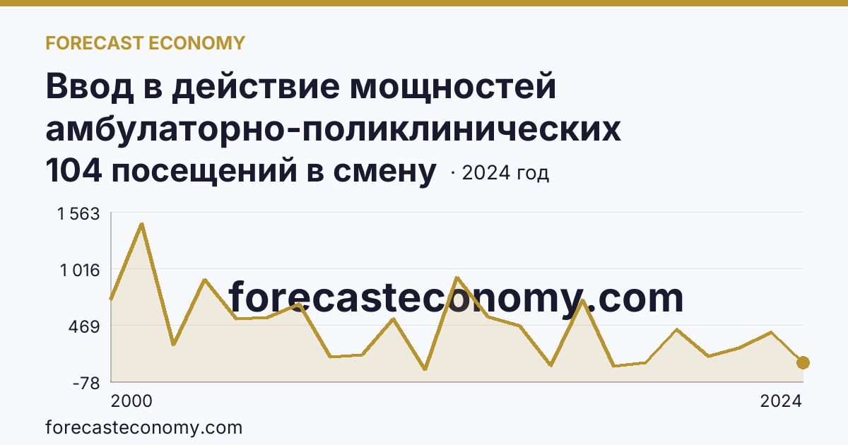 Ввод в действие мощностей амбулаторно-поликлинических организаций — всего — Ханты-Мансийский автономный округ — Югра: график динамики 2000–2024, последнее значение 104 посещений в смену