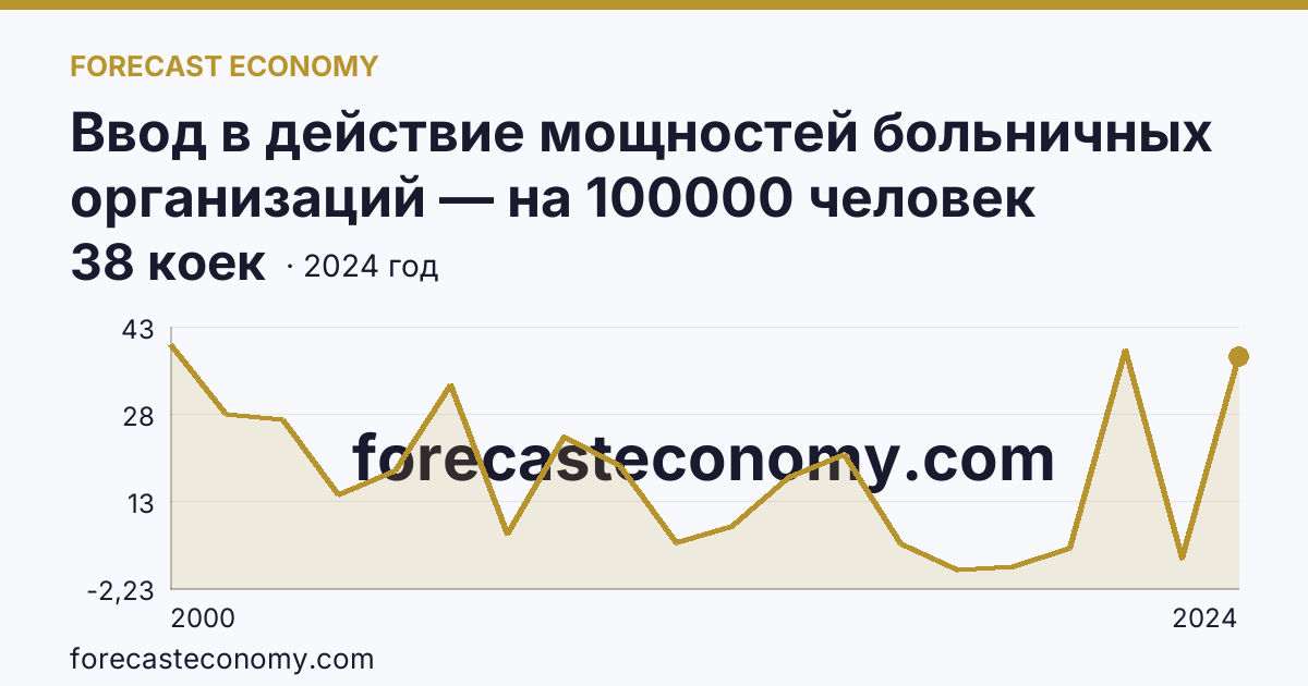 Ввод в действие мощностей больничных организаций — на 100000 человек населения — Ханты-Мансийский автономный округ — Югра: график динамики 2000–2024, последнее значение 38 коек