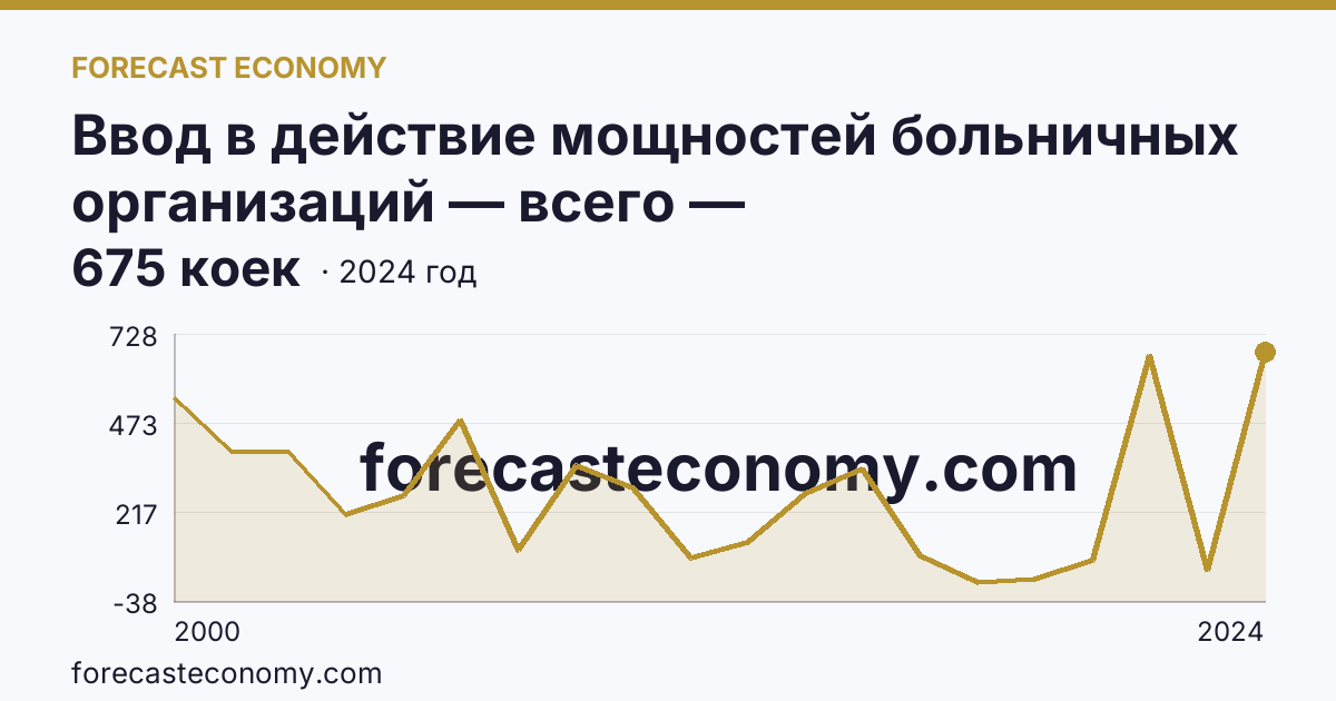 Ввод в действие мощностей больничных организаций — всего — Ханты-Мансийский автономный округ — Югра: график динамики 2000–2024, последнее значение 675 коек